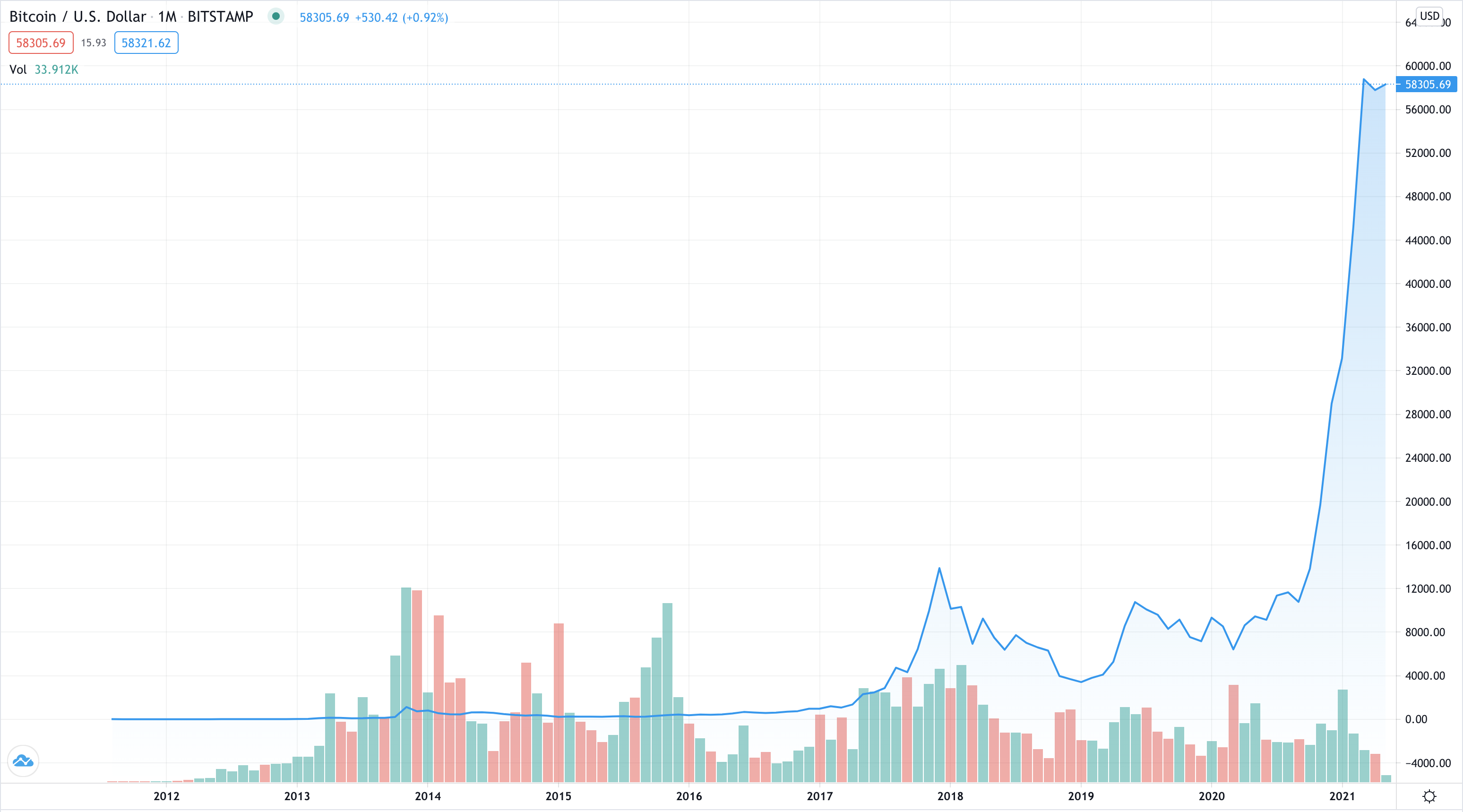 Cryptocurrency Tulipmania: Bitcoin is a hustle | Henrique ...