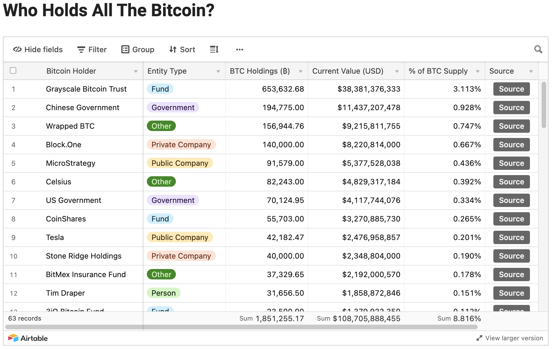 Tabela mostrando quem são os reais donos do Bitcoin