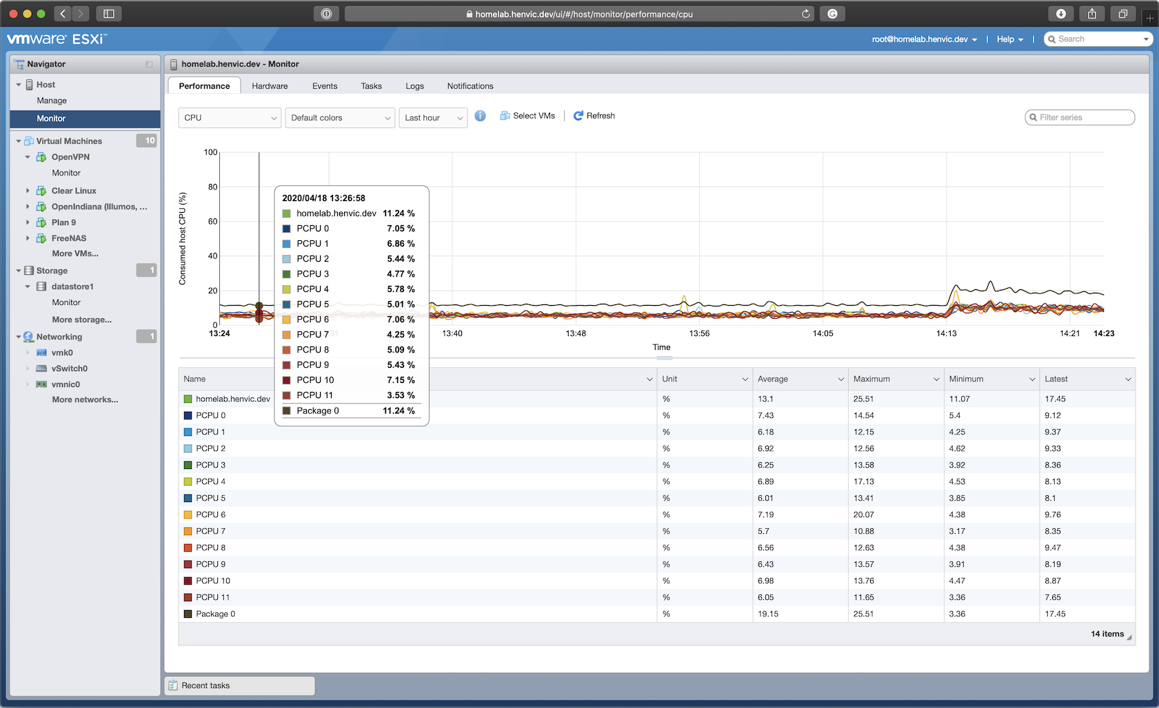 CPU usage: it shows 12 CPUs instead of 6 because of hyper-threading.